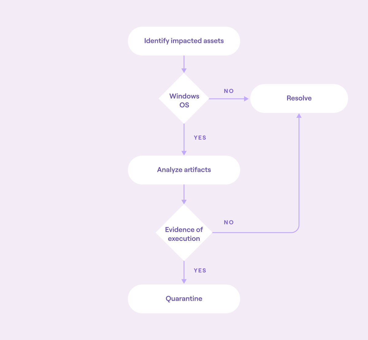 Block diagram of an automated workflow that includes a response action