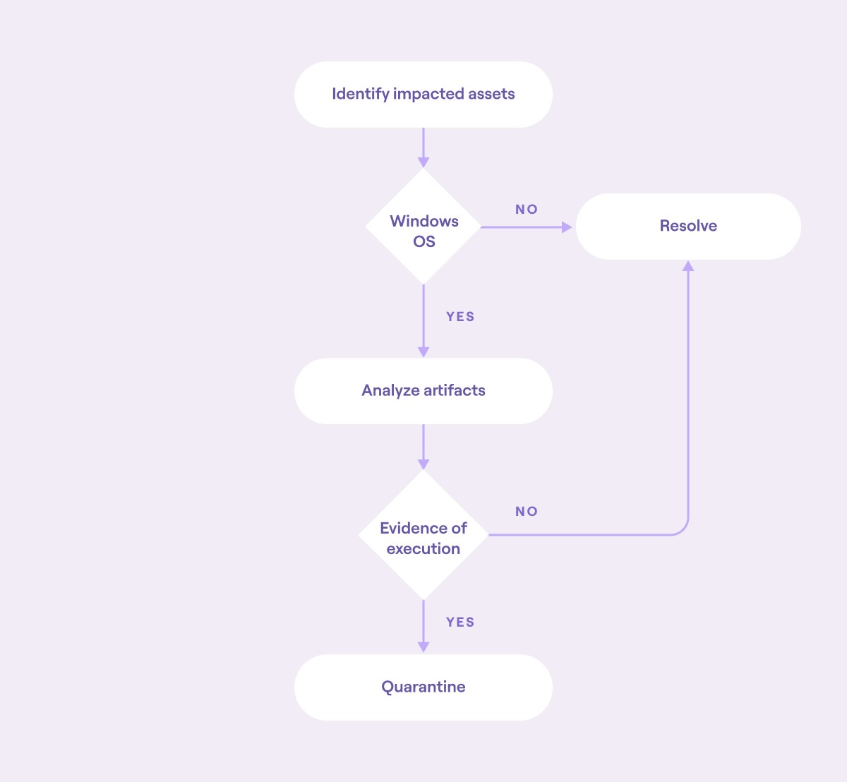Block diagram of an automated workflow that includes a response action