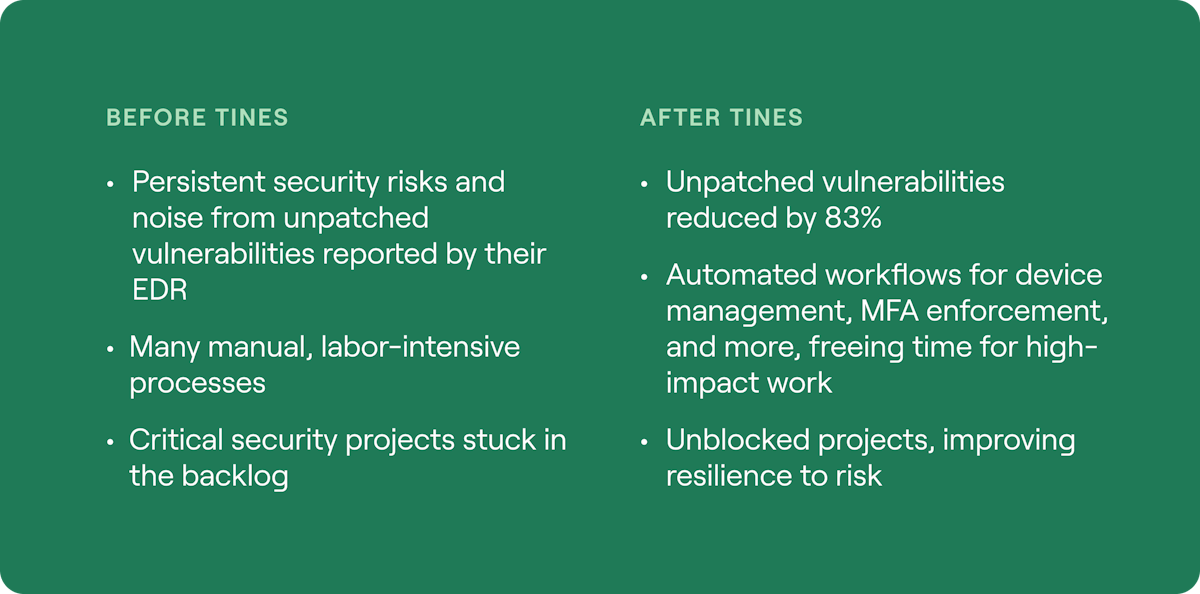 BEFORE TINES  Persistent security risks and noise from unpatched vulnerabilities reported by their EDR  Many manual, labor-intensive processes  Critical security projects stuck in the backlog  AFTER TINES  Unpatched vulnerabilities reduced by 83%  Automated workflows for device management, MFA enforcement, and more, freeing time for high-impact work  Unblocked projects, improving resilience to risk