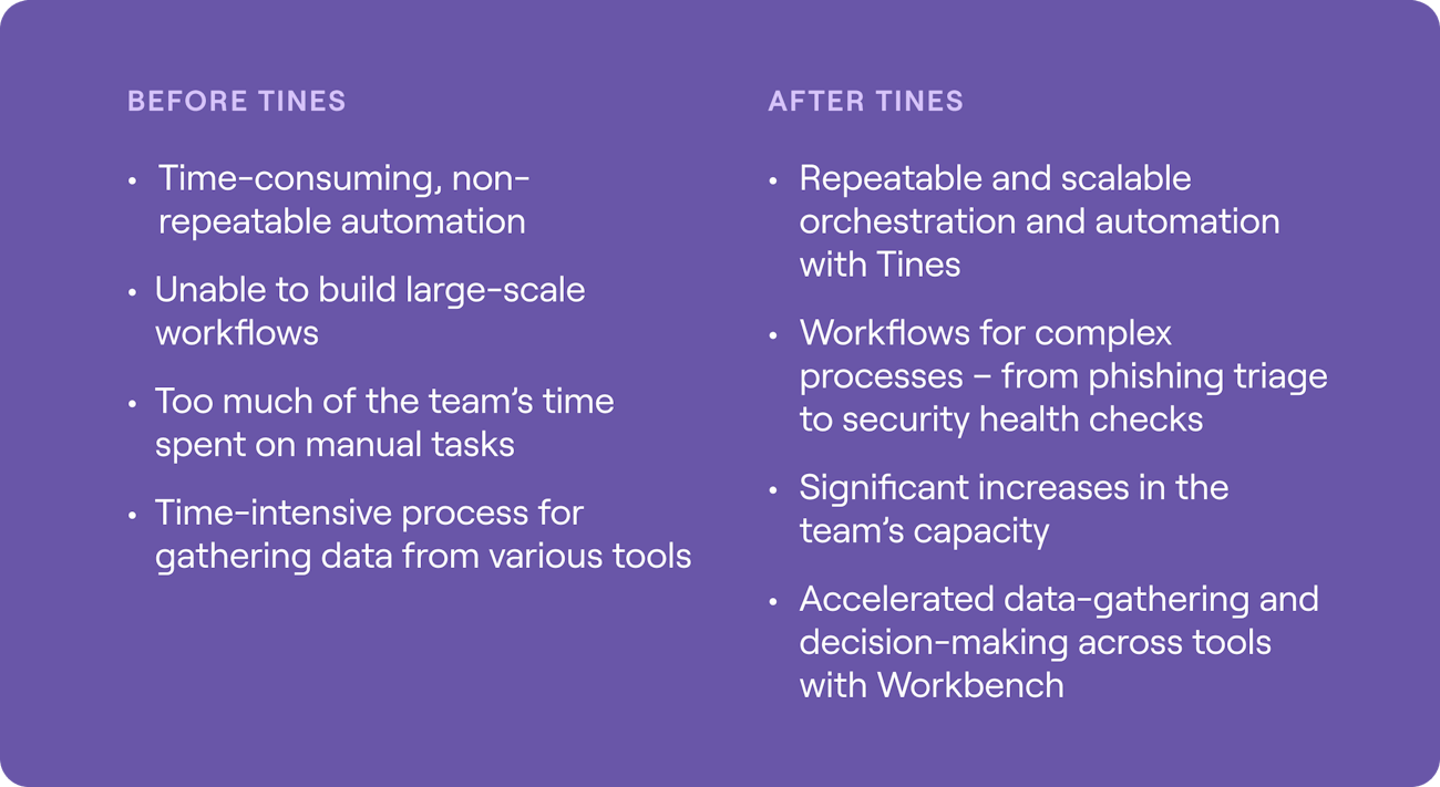 BEFORE TINES Time-consuming, non-repeatable automation Unable to build large-scale workflows Too much of the team’s time spent on manual tasks Time-intensive process for gathering data from various tools AFTER TINES Repeatable and scalable orchestration and automation with Tines Workflows for complex processes – from phishing triage to security health checks Significant increases in the team’s capacity Accelerated data-gathering and decision-making across tools with Workbench