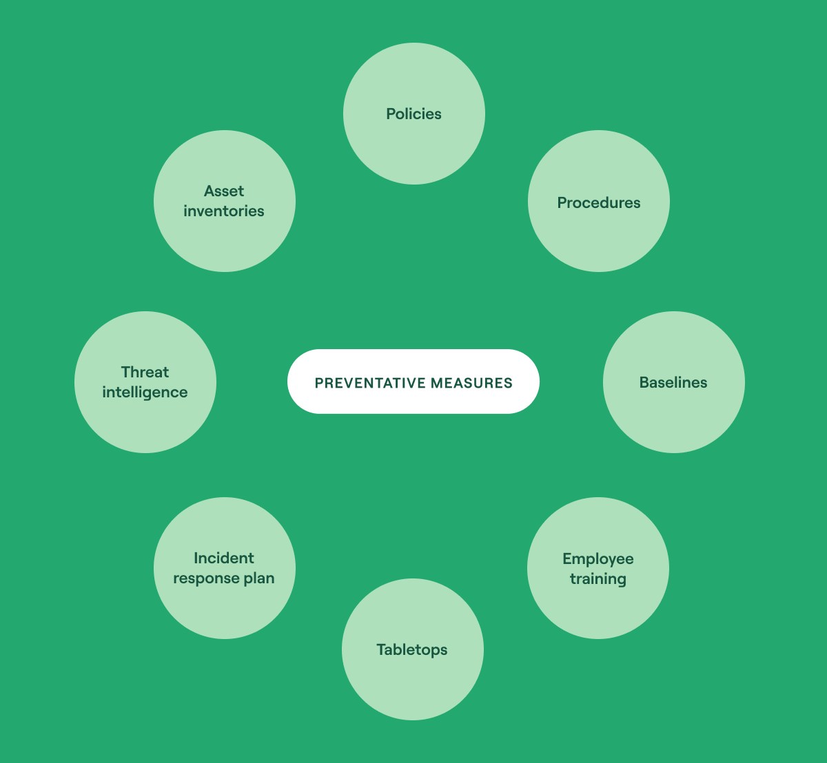 Preventative measures for incident response