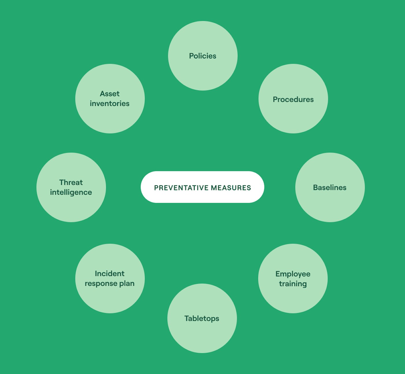 Preventative measures for incident response