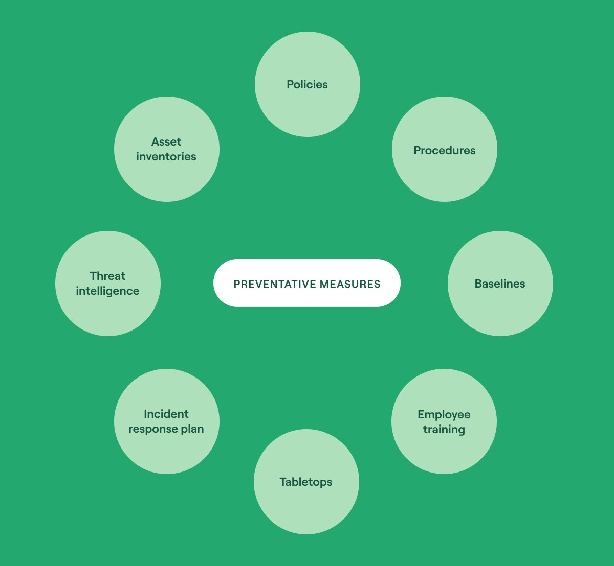 Preventative measures for incident response