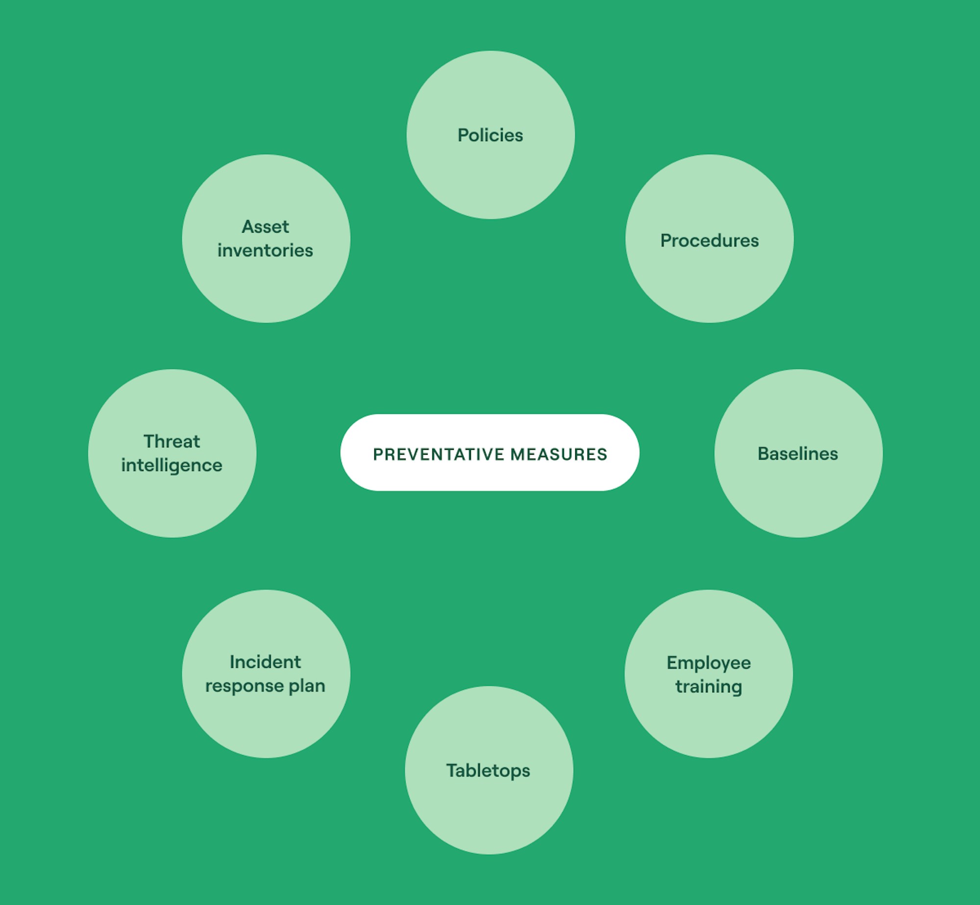 Preventative measures for incident response