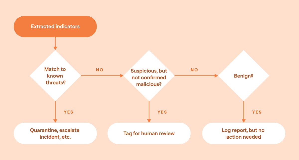 Automated phishing security orchestration example