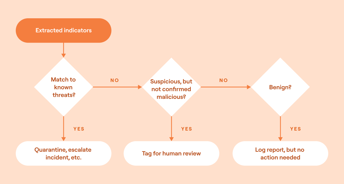 Automated phishing security orchestration example