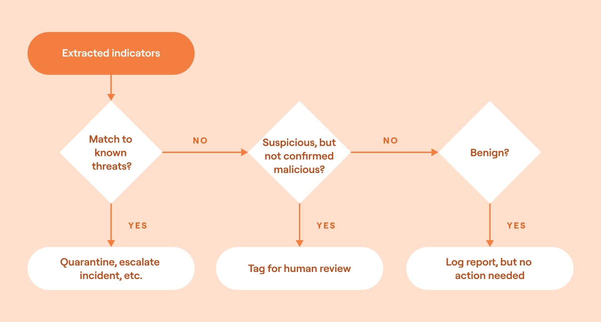 Automated phishing security orchestration example