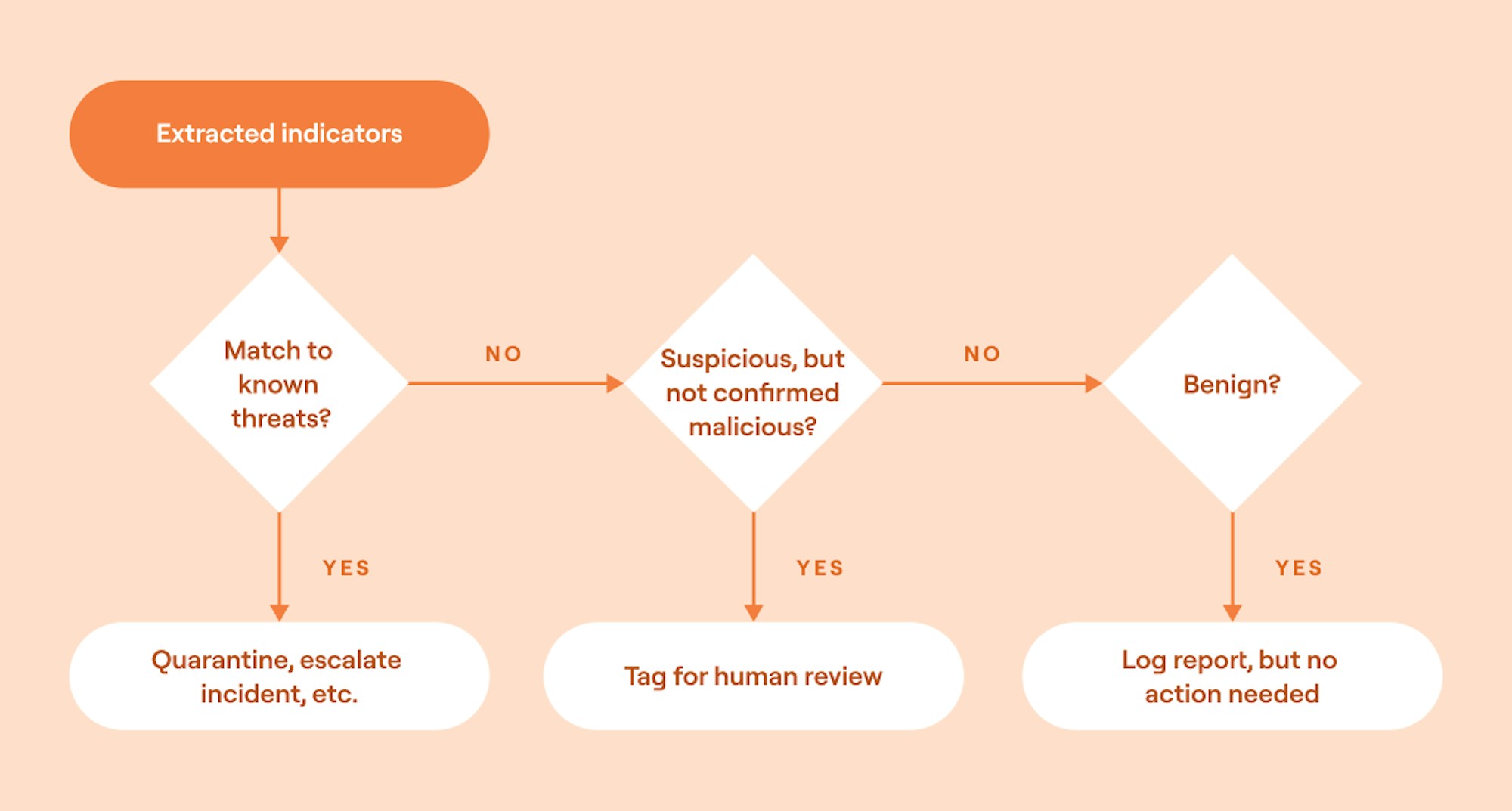 Automated phishing security orchestration example