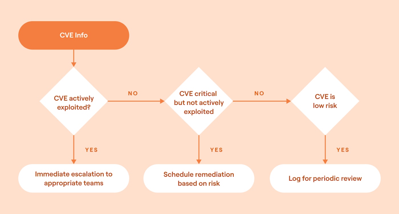 Decision making in security orchestration example