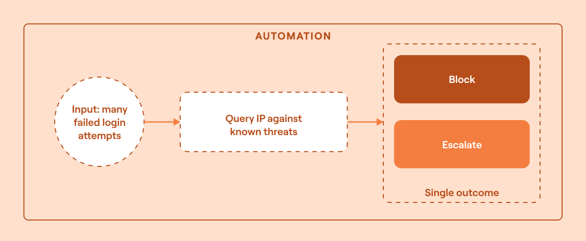 Security automation description