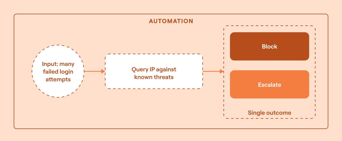 Security automation description