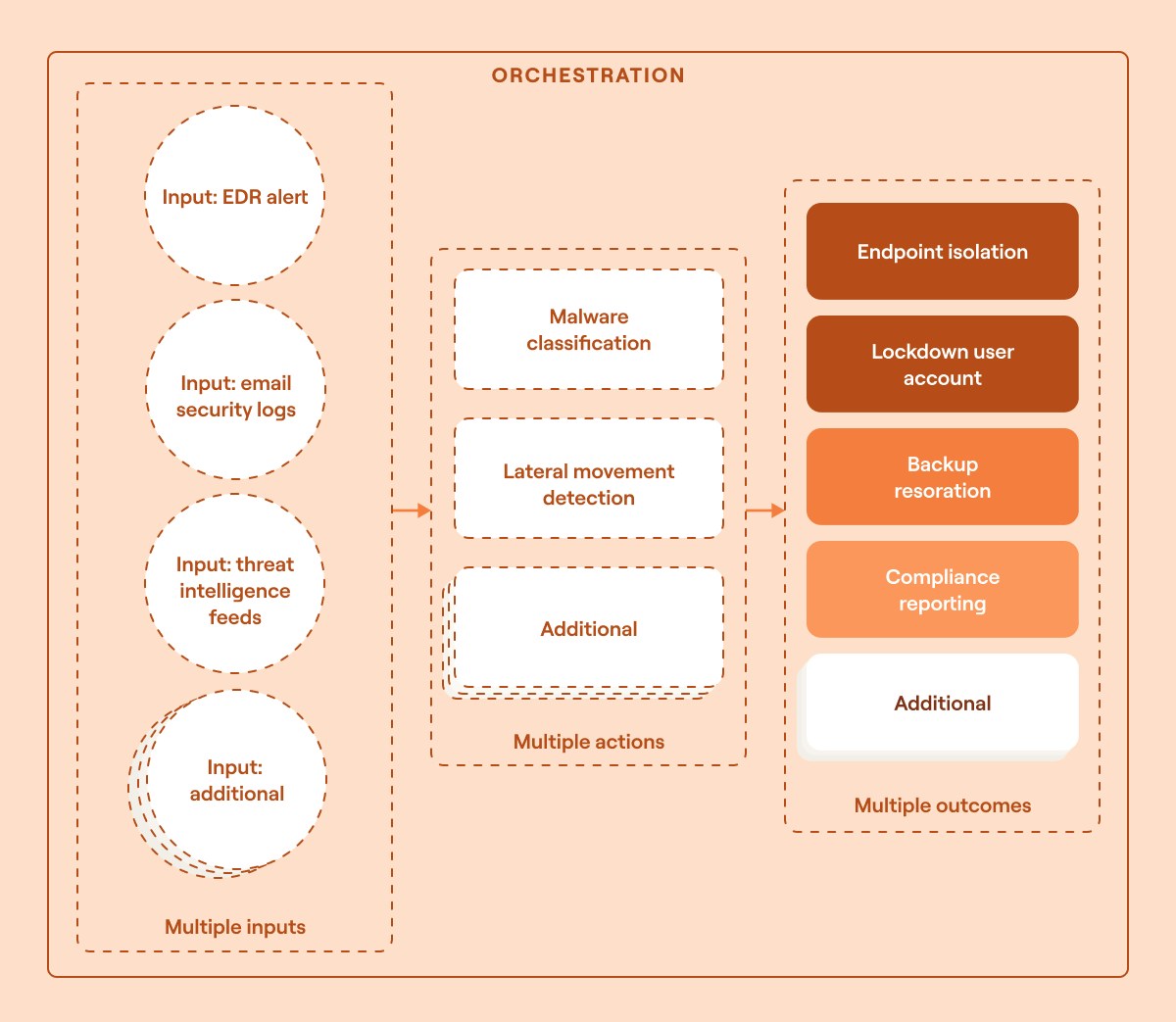 Security orchestration description