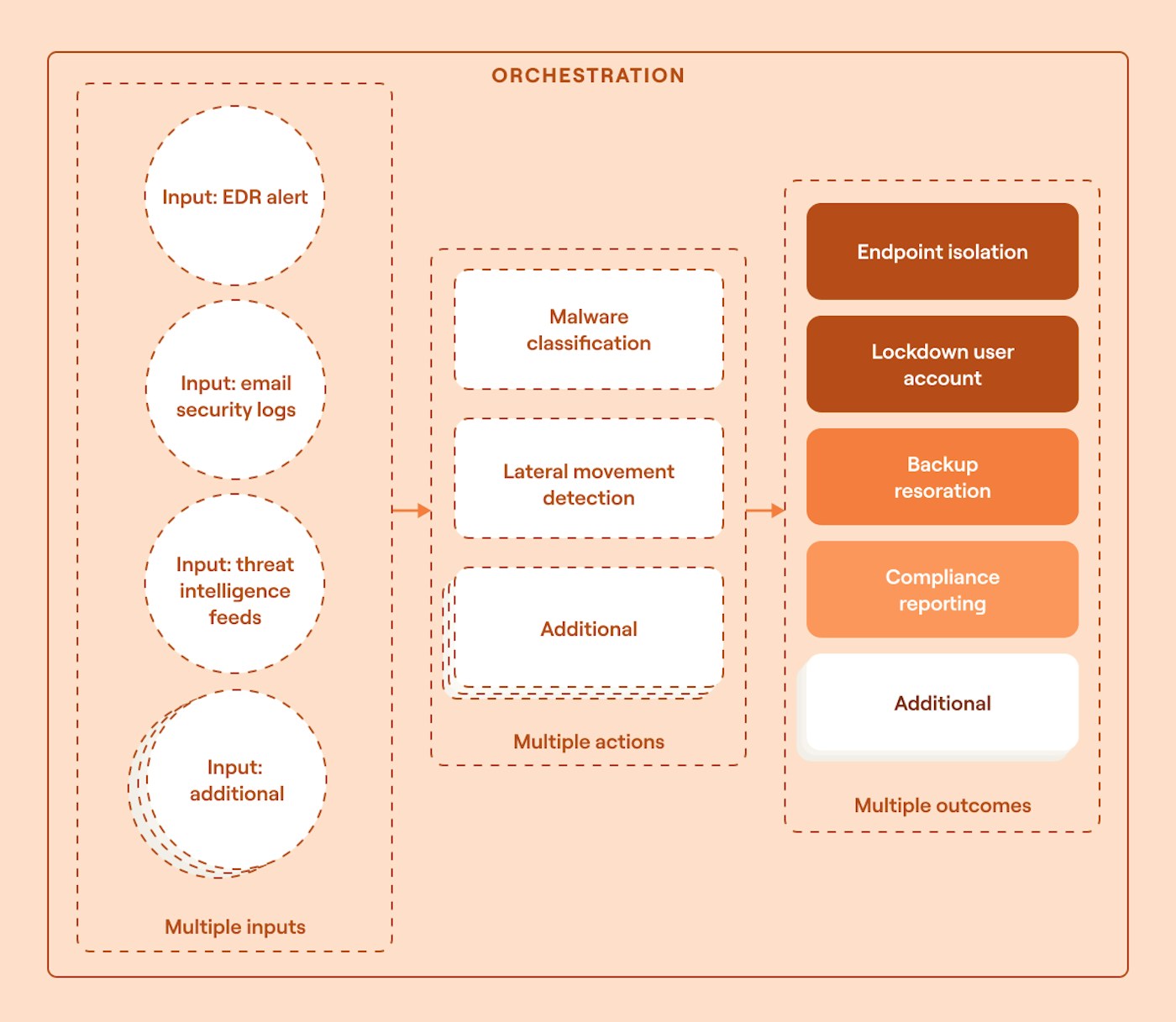 Security orchestration description