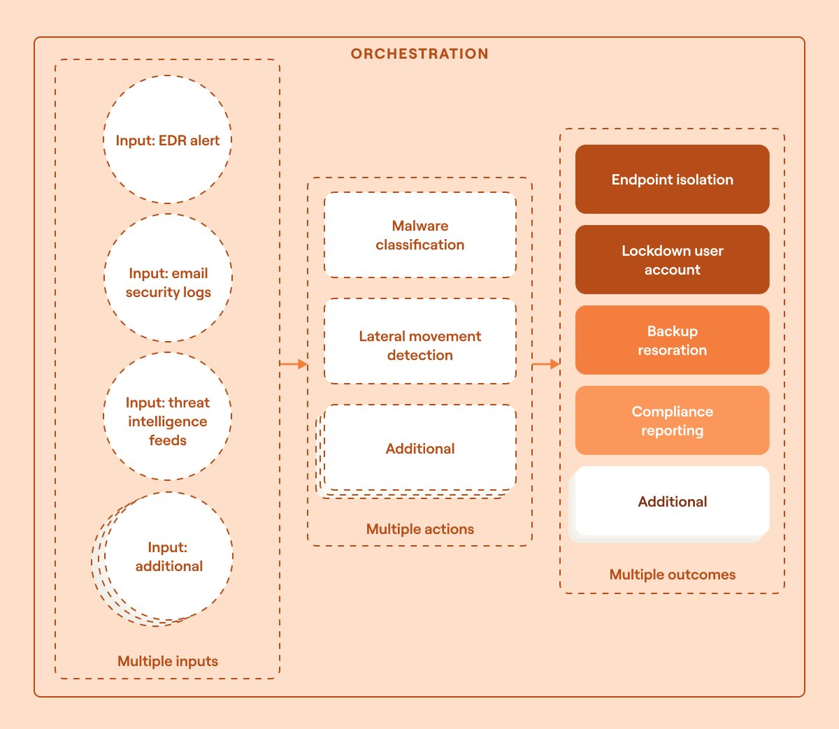 Security orchestration description
