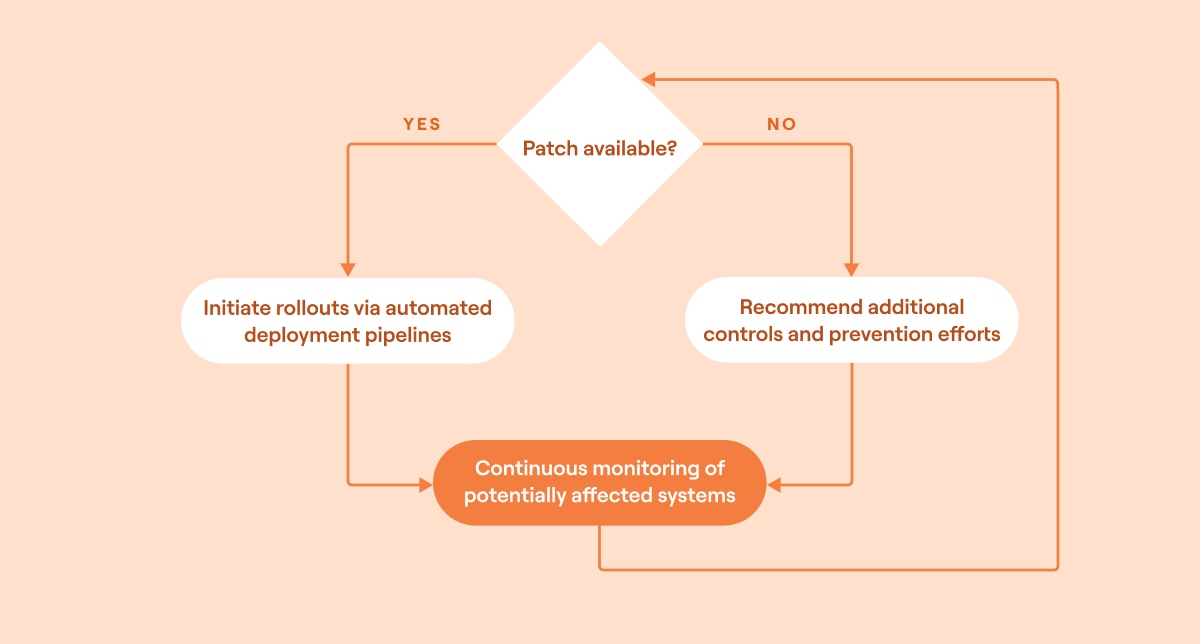 Security orchestration with automated remediation and monitoring example
