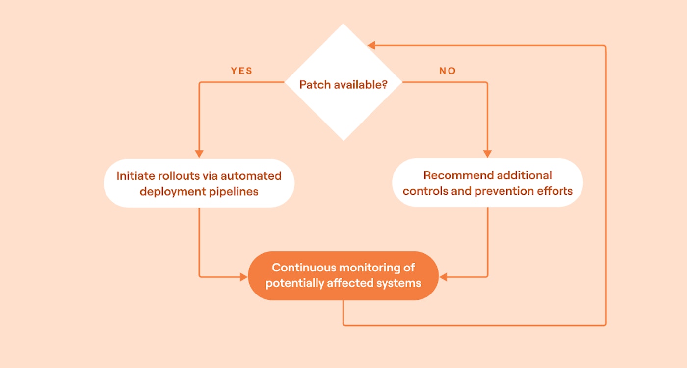Security orchestration with automated remediation and monitoring example
