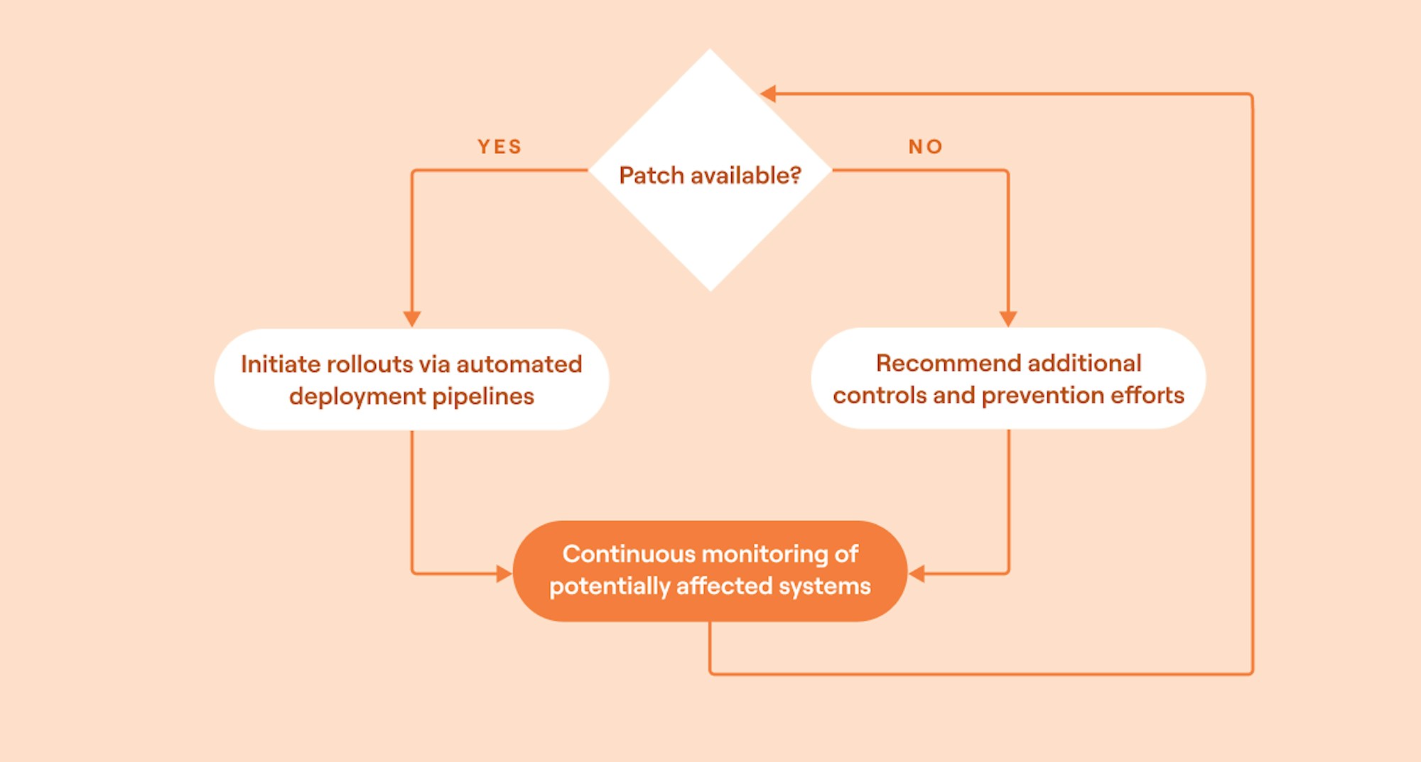 Security orchestration with automated remediation and monitoring example