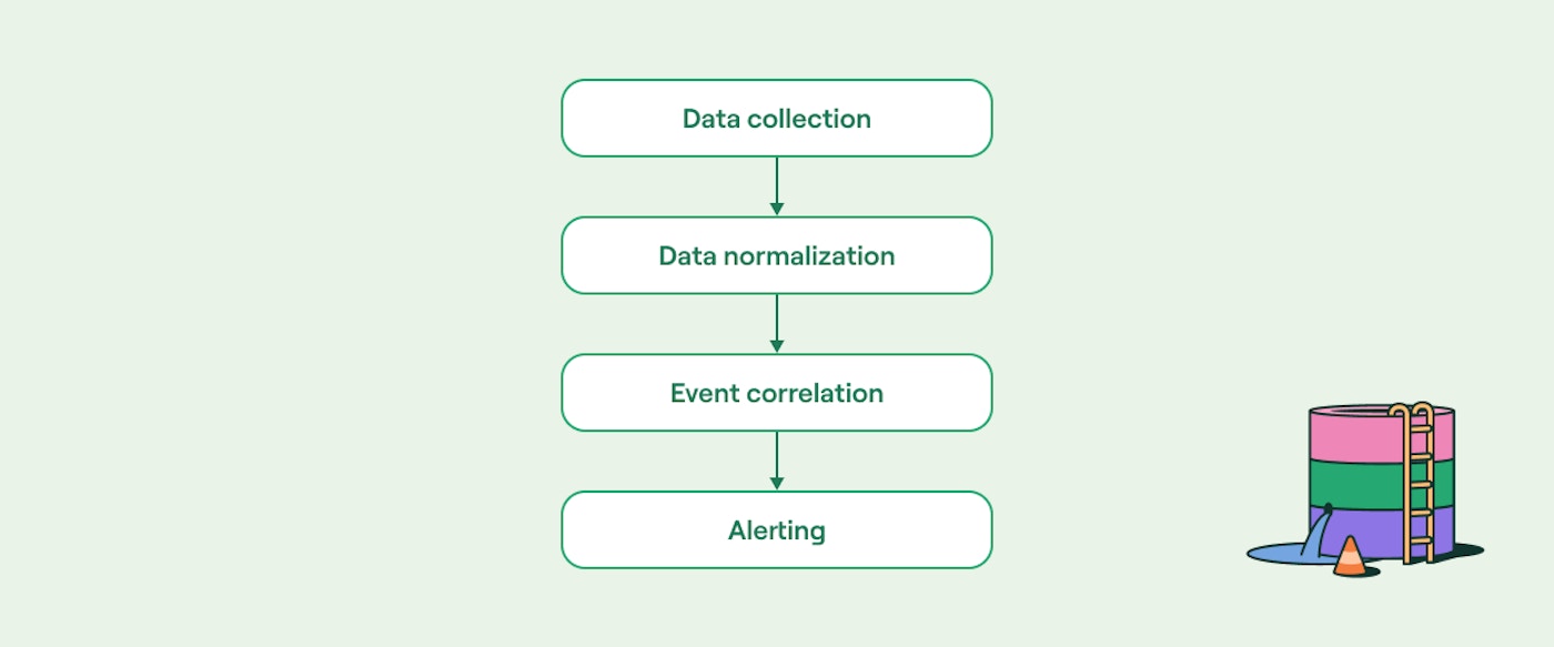 Conceptual components of SIEM operations