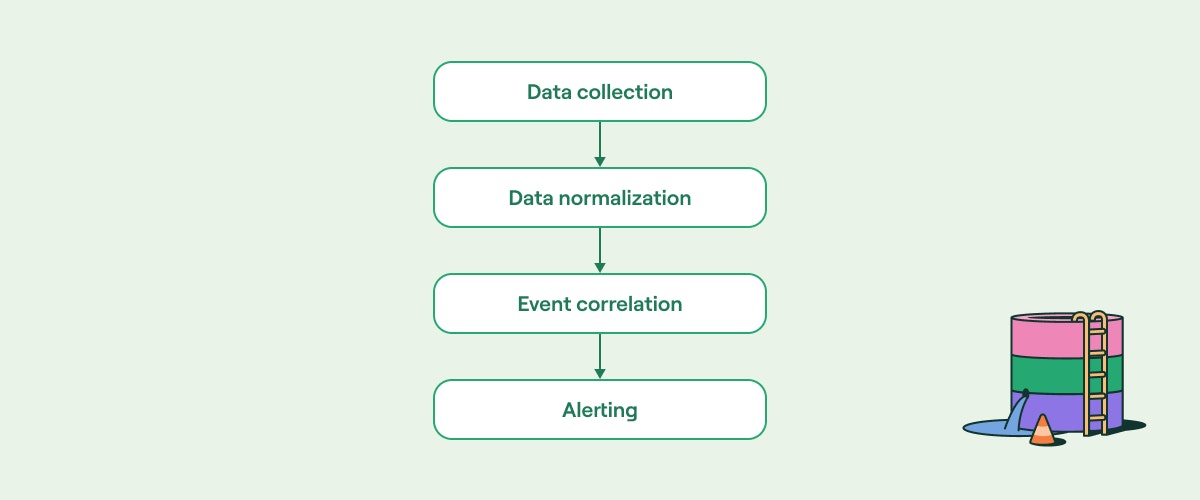 Conceptual components of SIEM operations
