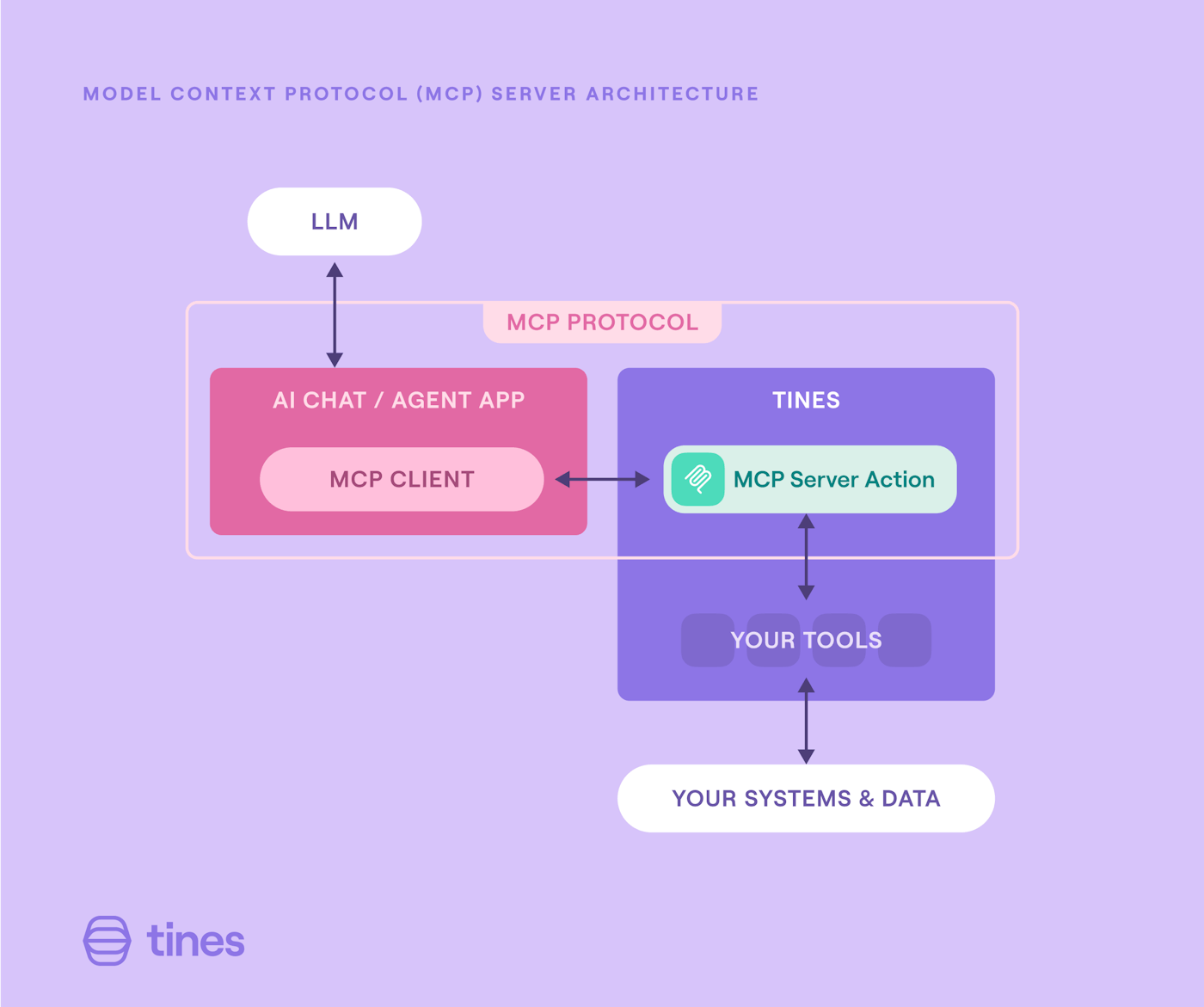 A visual of how Tines fits within your stack