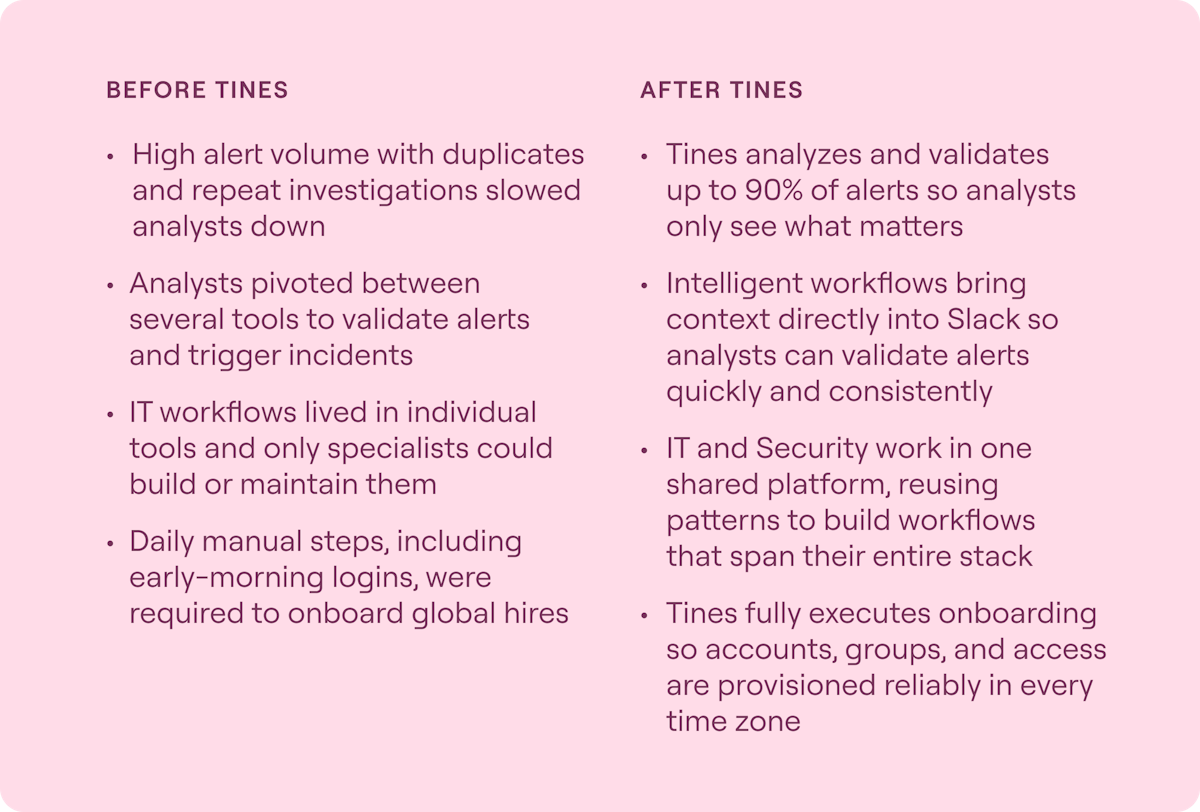 Security and IT teams using Tines intelligent workflows to automate alerts and onboarding across a global workforce
