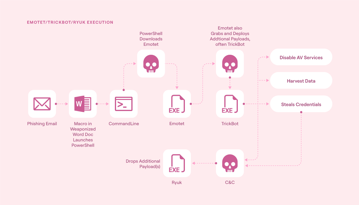 Emotet/TrickBot/Ryuk execution flow