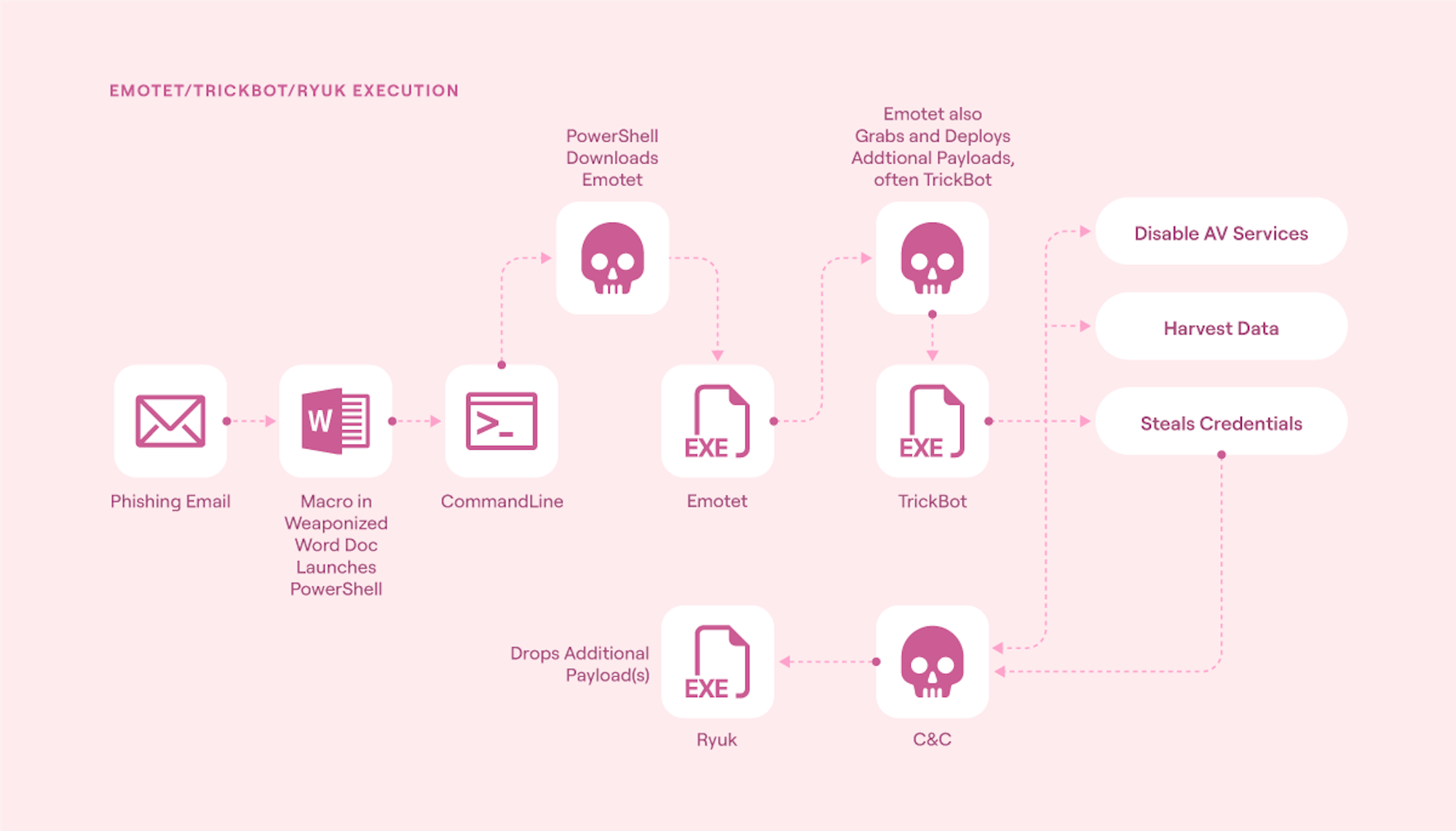 Emotet/TrickBot/Ryuk execution flow
