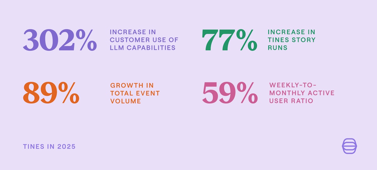 Tines by the numbers in 2025
