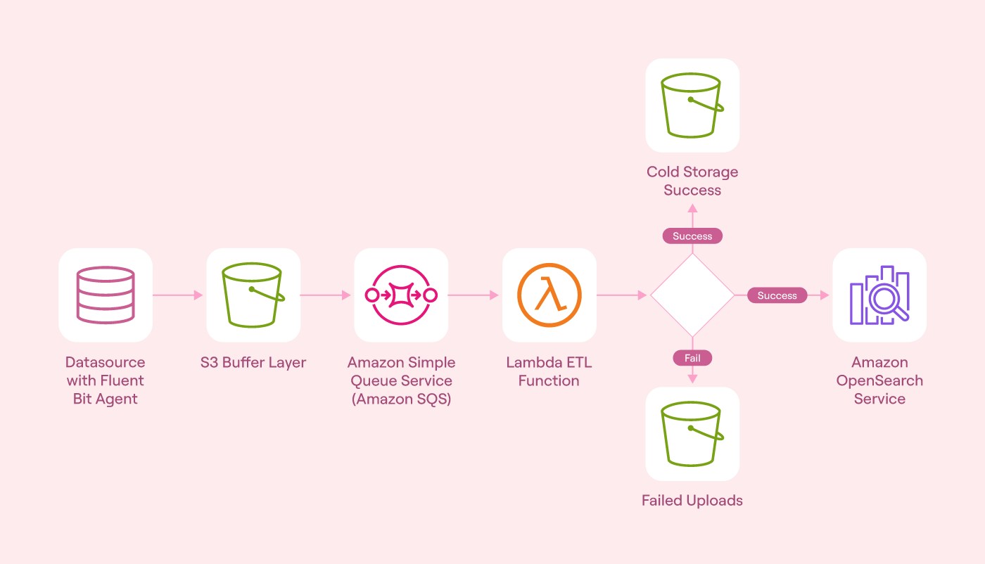 High level overview of a scalable data pipeline architecture