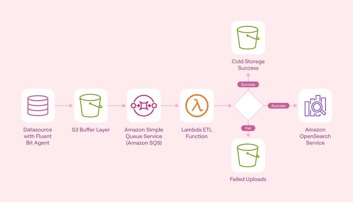 High level overview of a scalable data pipeline architecture