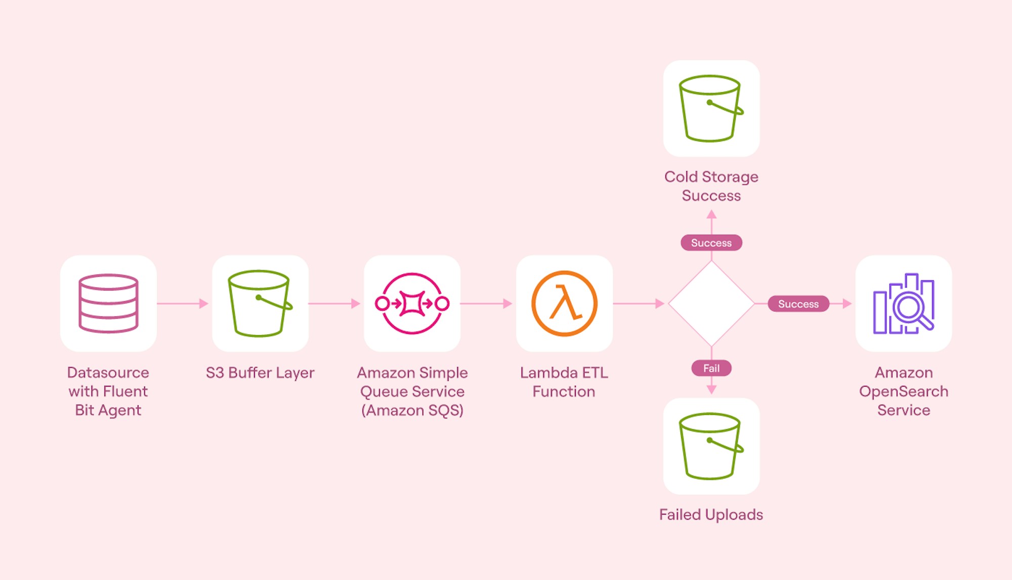 High level overview of a scalable data pipeline architecture