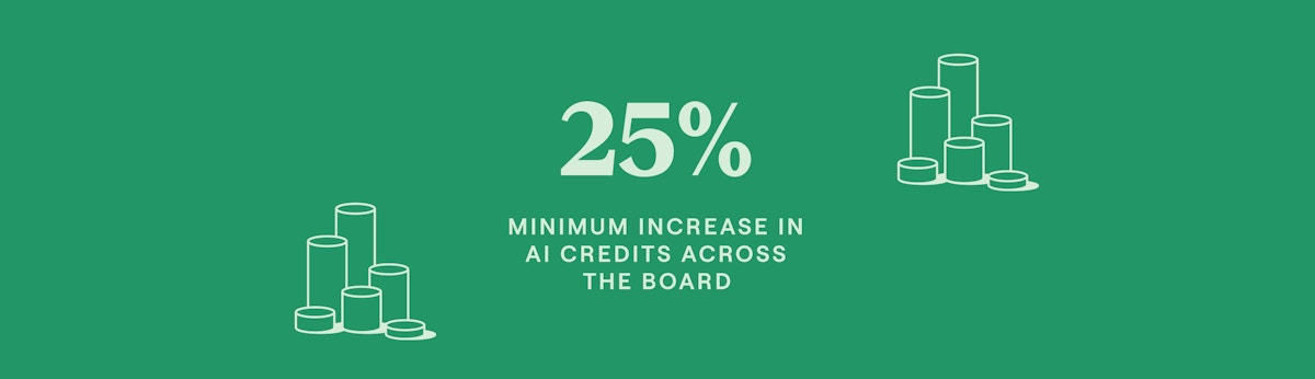 25% minimum increase in AI credits across the board.