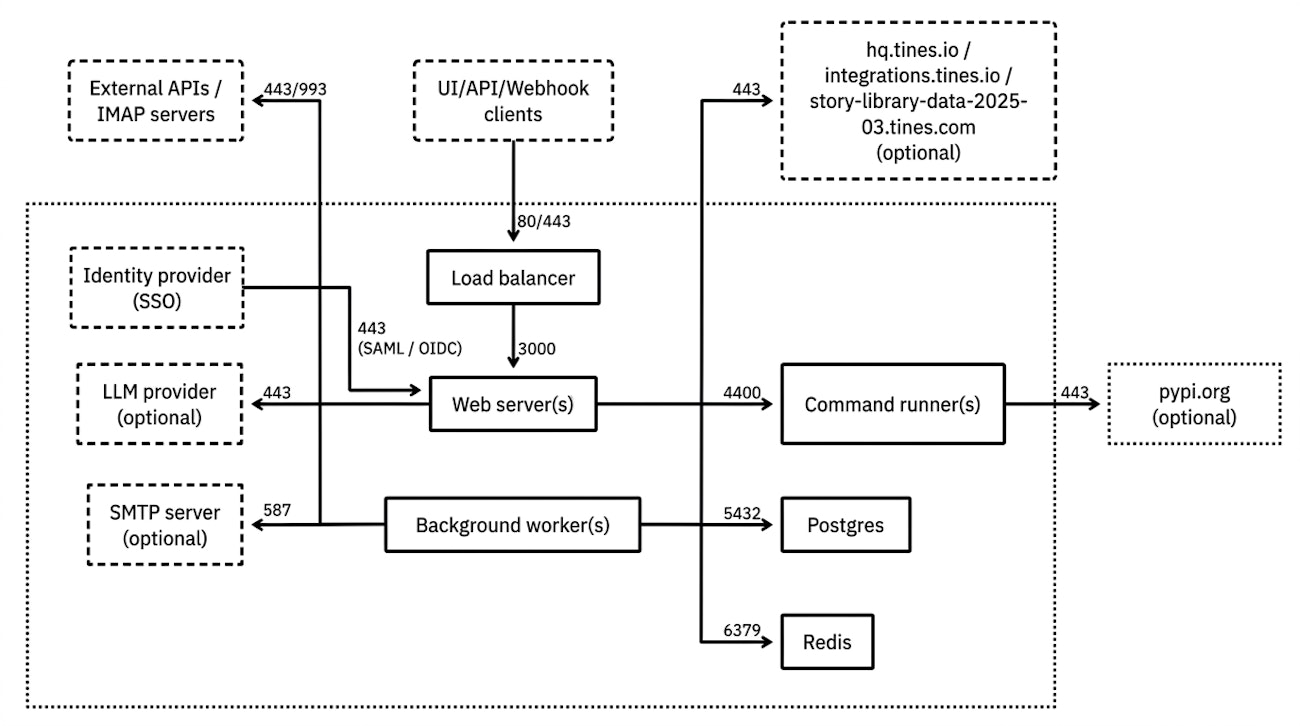 tines-architecture-overview-general
