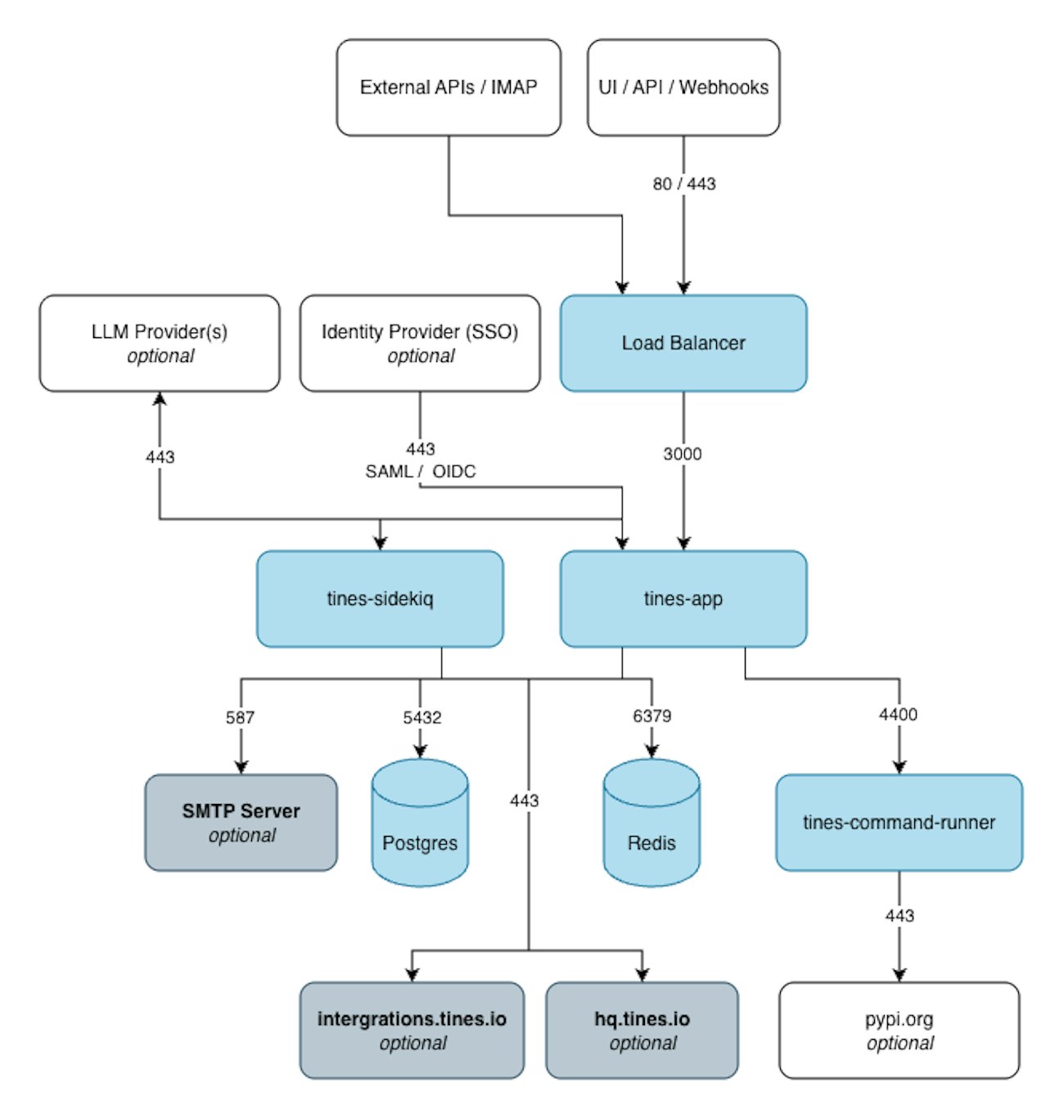 tines-architecture-overview-general