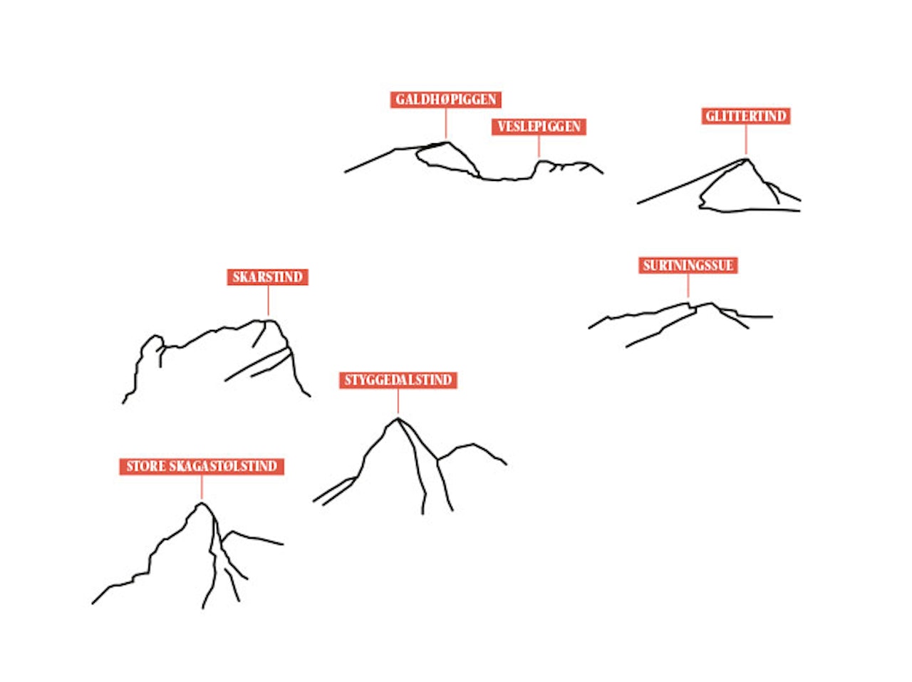 NORGES TAK: Norges syv høyeste fjell ligger i Jotunheimen. Med omliggende hytter og hvis vær og form tillater det, så er det mulig å nå alle på en og samme tur. Illustrasjon: Eva C. Brandt