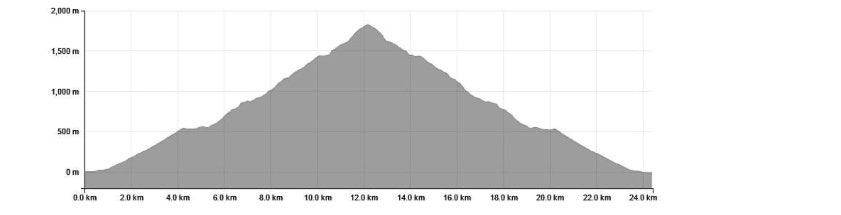 LØYPEPROFIL: 1851 meter opp – og ned igjen. Illustrasjon: OppNed Norddal oppned norddal fjelløp sunnmøre løypeprofil