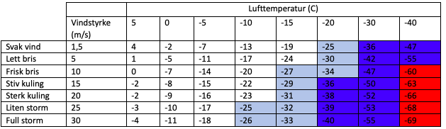 TABELL: Effektiv temperatur ved ulike lufttemperaturer og vindhastigheter. OBS: Vindstyrken er opphøyd i 0,16, og skal være km/t, ikke m/s som oppgitt i tabellen. TABELL: Effektiv temperatur ved ulike lufttemperaturer og vindhastigheter. OBS: Vindstyrken er opphøyd i 0,16, og skal være km/t, ikke m/s som oppgitt i tabellen.
