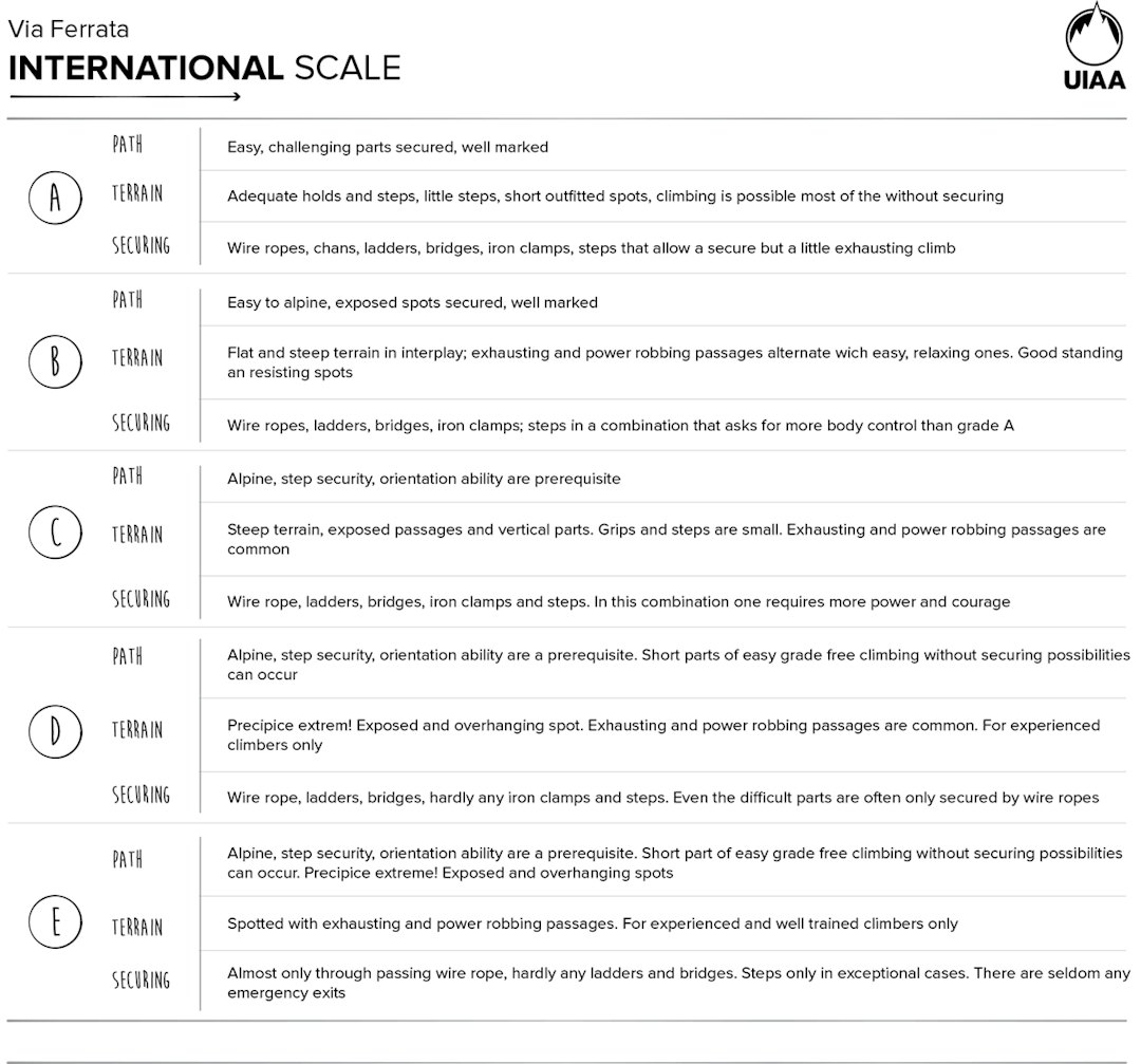 Gradering guide via ferrata norge internasjonal skala