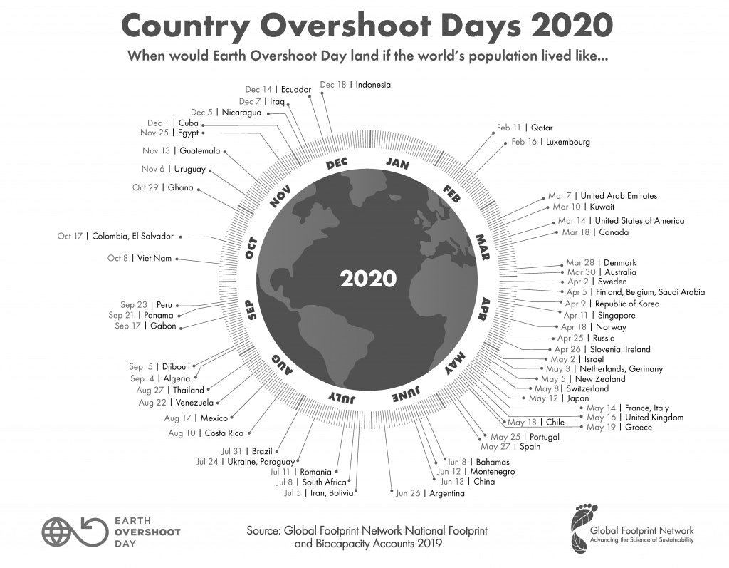 global overshoot day norway