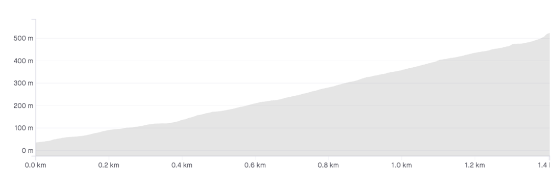 Rampestreken høydeprofil Rampestreken høydeprofil