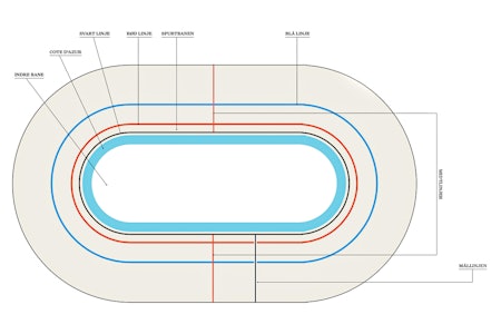 MANGE LINJER: Alle linjene på en velodrom har betydning for hvordan du skal sykle. Dette betyr de ulike markeringene. Illustrasjon: Eva Camilla Brandt. markeringer velodrom