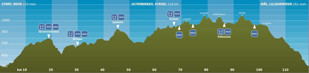 PROFILEN: Ultrabirken er i gang og syklistene har oppholdsvær. birken birkebeinerrittet ultrabirken