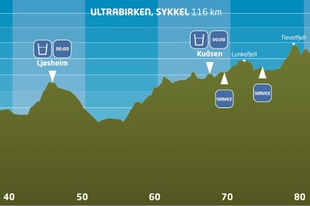 PROFILEN: Ultrabirken er i gang og syklistene har oppholdsvær. birken birkebeinerrittet ultrabirken
