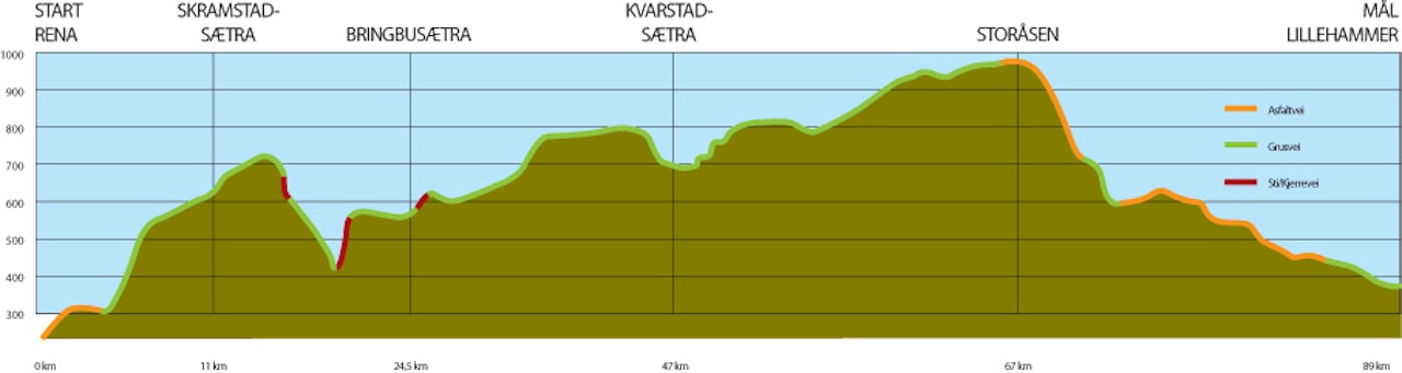 PROFIL: Løypeprofilen til Birken vitner om jevn stigning i seks mil og bratt utfor ned mot mål birken birkebeinerrittet