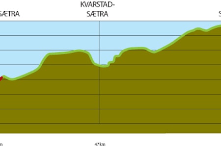 PROFIL: Løypeprofilen til Birken vitner om jevn stigning i seks mil og bratt utfor ned mot mål birken birkebeinerrittet