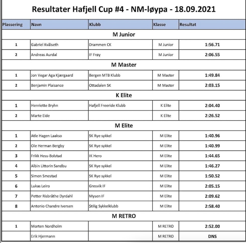 Hafjell DH Cup 4 2021 results