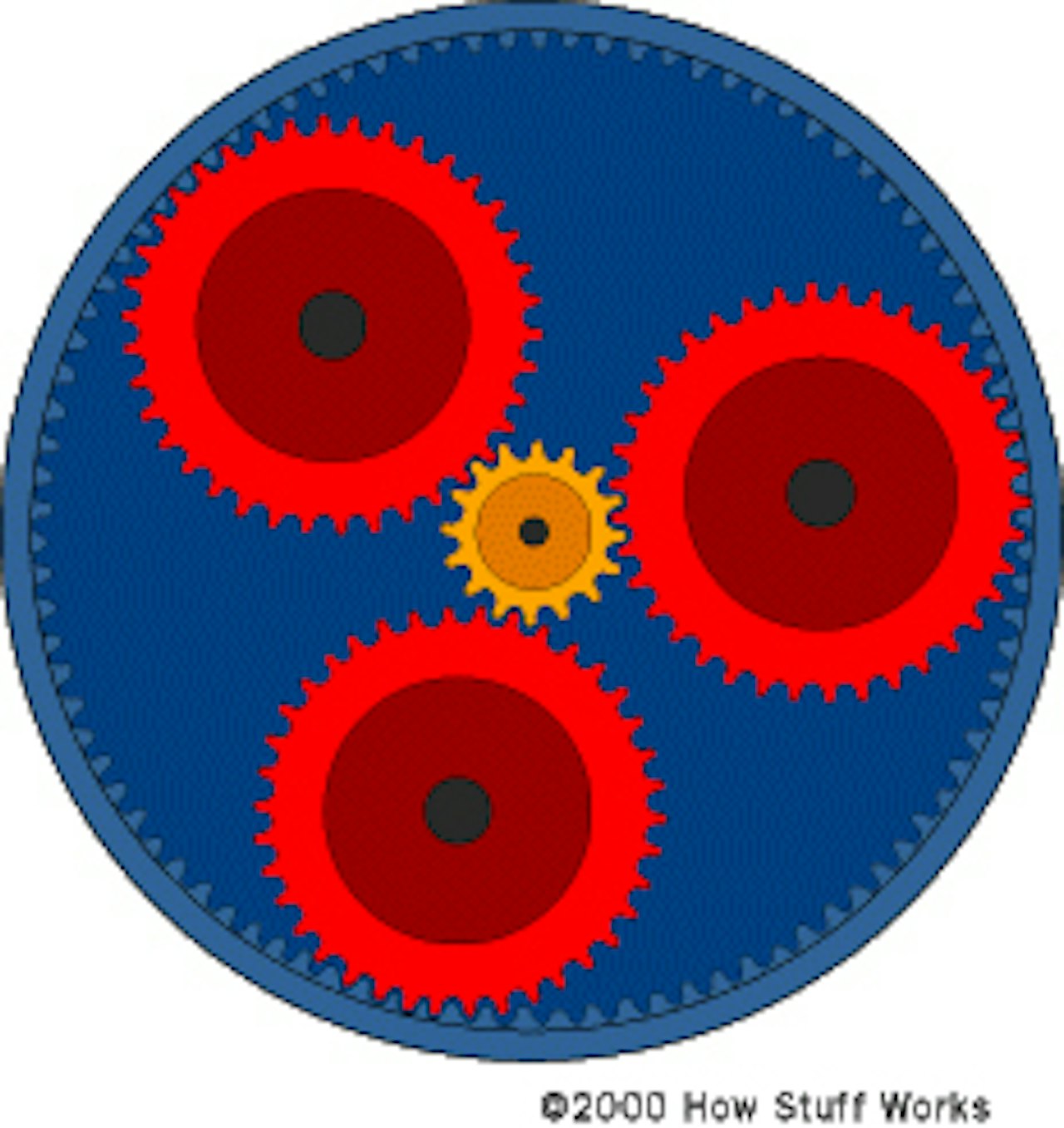 Prinsippet: Planetgir bruker flere mindre drev for å endre utveksling. Denne skissen er kun en illustrasjon av prinsippet, ikke en visning av SRAMs konkrete løsning. sram internt gir girboks
