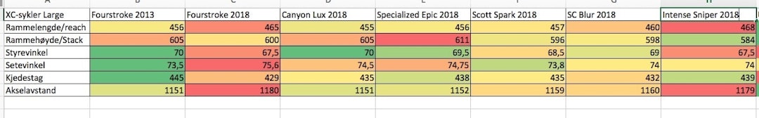 PROGRESSIV: BMCs nye Fourstroke har dratt geometrien lenger i alle ender av sykkelen. Kortere og brattere bak, slakere og lengre foran. PROGRESSIV: BMCs nye Fourstroke har dratt geometrien lenger i alle ender av sykkelen. Kortere og brattere bak, slakere og lengre foran.
