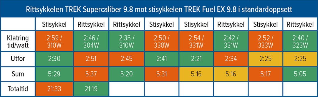 I STANDARDOPPSETT: På vått føre syklet vi fortere på rittsykkelen i motbakkene, men tapte tid nedover. Tidstapet utfor ble mindre etter hvert som vi lærte løypa og dekkfestet å kjenne. Rittsykkel-eller-stisykkel-1