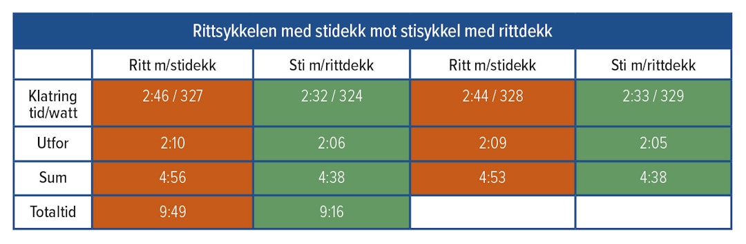 HJULBYTTE: Etter et hjulbytte ble resultatene snudd på hodet. TS85_p68_2